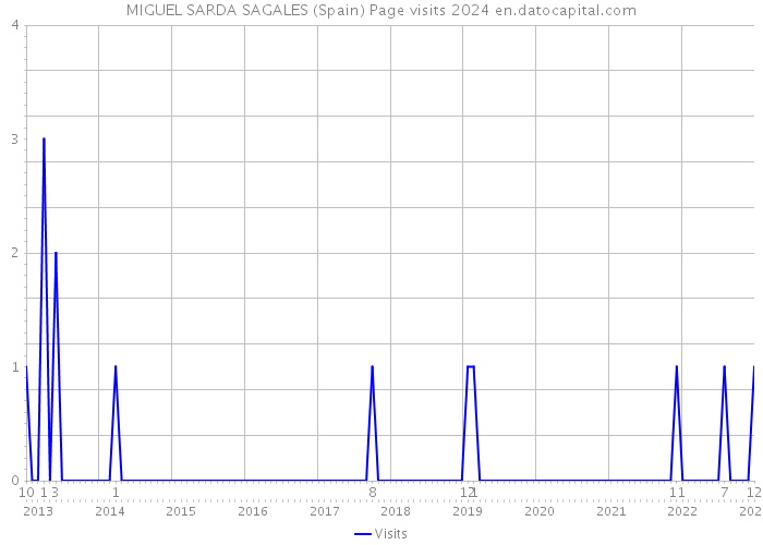 MIGUEL SARDA SAGALES (Spain) Page visits 2024 