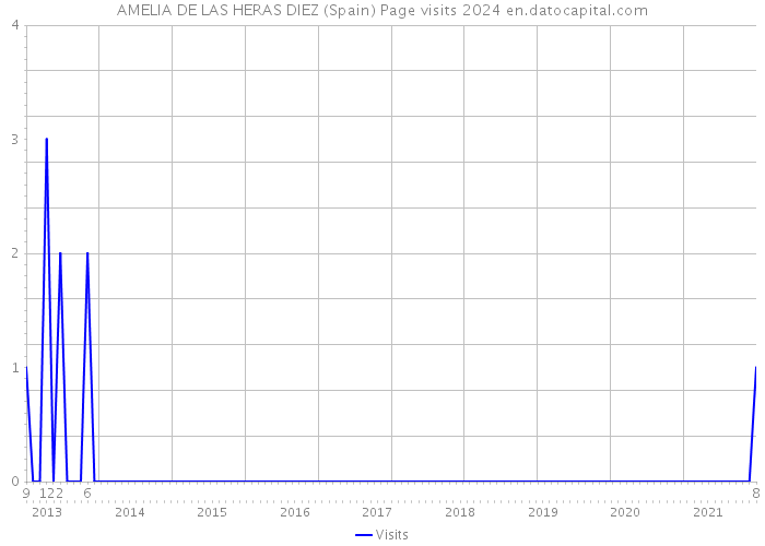 AMELIA DE LAS HERAS DIEZ (Spain) Page visits 2024 