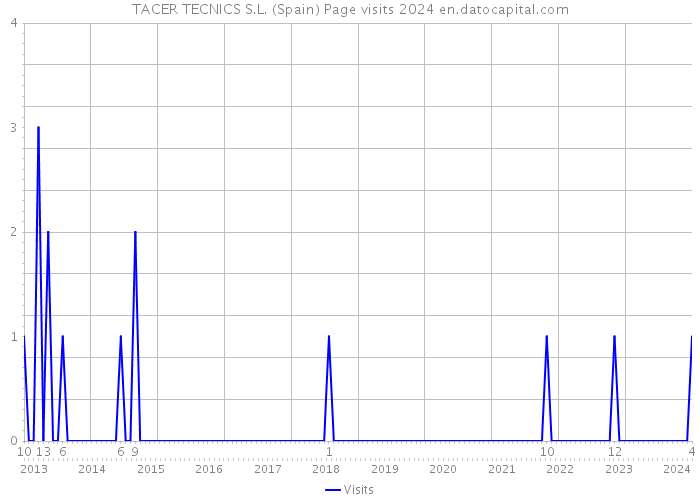 TACER TECNICS S.L. (Spain) Page visits 2024 