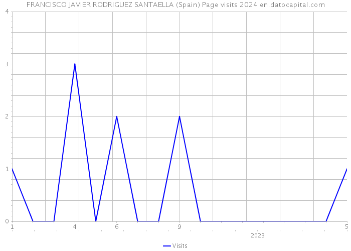 FRANCISCO JAVIER RODRIGUEZ SANTAELLA (Spain) Page visits 2024 