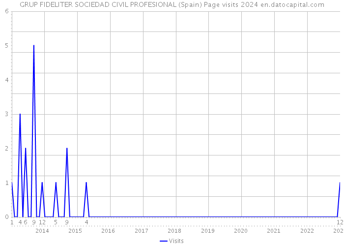 GRUP FIDELITER SOCIEDAD CIVIL PROFESIONAL (Spain) Page visits 2024 