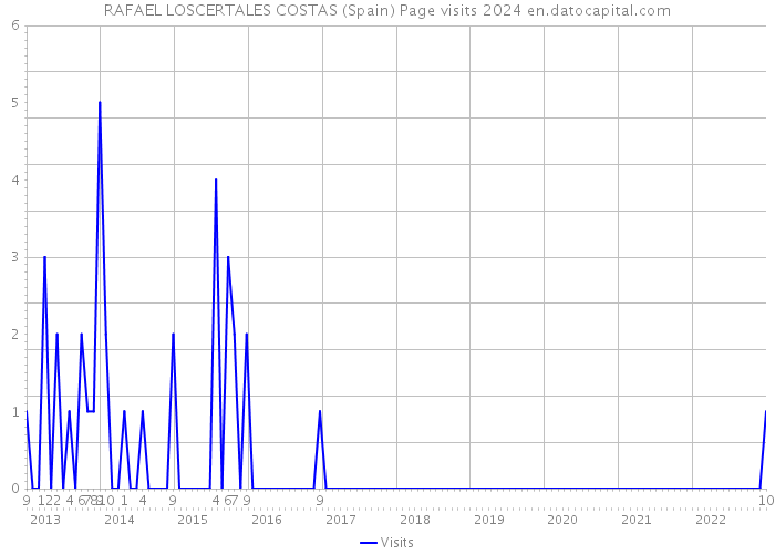RAFAEL LOSCERTALES COSTAS (Spain) Page visits 2024 