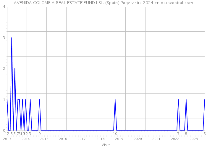 AVENIDA COLOMBIA REAL ESTATE FUND I SL. (Spain) Page visits 2024 