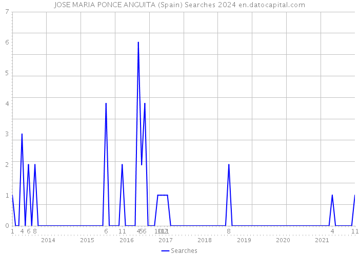 JOSE MARIA PONCE ANGUITA (Spain) Searches 2024 