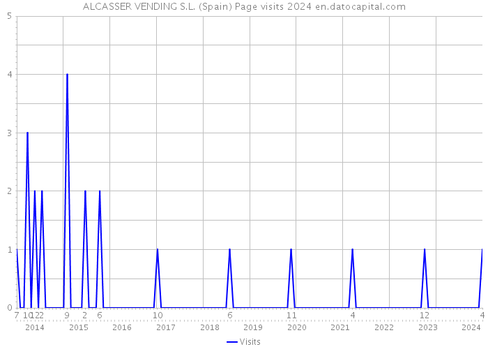 ALCASSER VENDING S.L. (Spain) Page visits 2024 