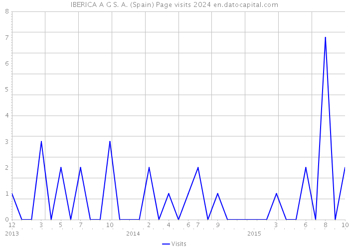 IBERICA A G S. A. (Spain) Page visits 2024 