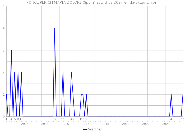 PONCE PERICH MARIA DOLORS (Spain) Searches 2024 