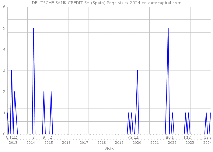 DEUTSCHE BANK CREDIT SA (Spain) Page visits 2024 