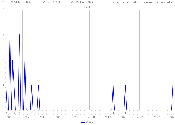 IMPREX SERVICIO DE PREVENCION DE RIESGOS LABORALES S.L. (Spain) Page visits 2024 