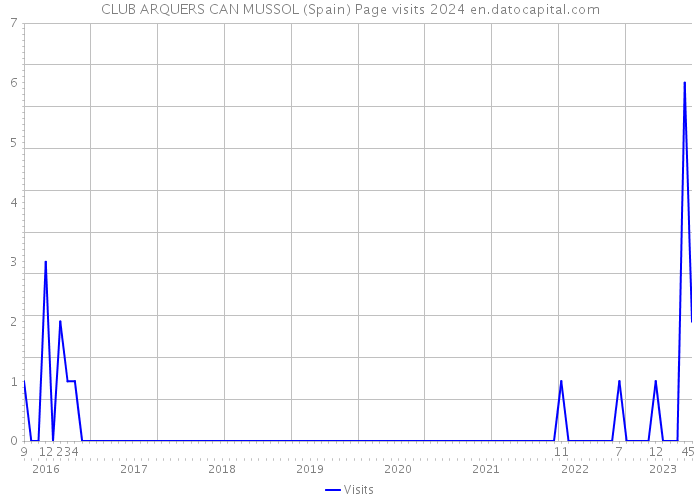 CLUB ARQUERS CAN MUSSOL (Spain) Page visits 2024 