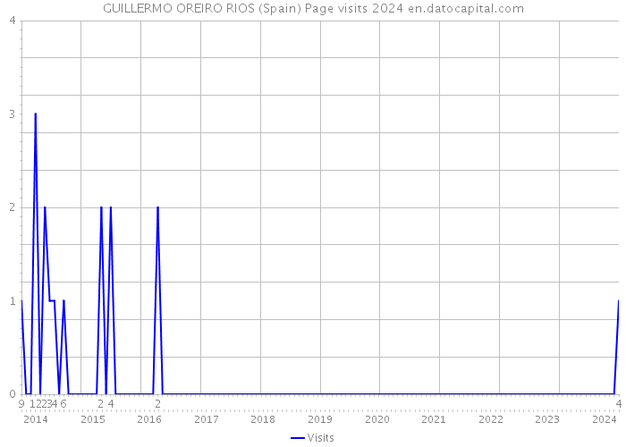 GUILLERMO OREIRO RIOS (Spain) Page visits 2024 