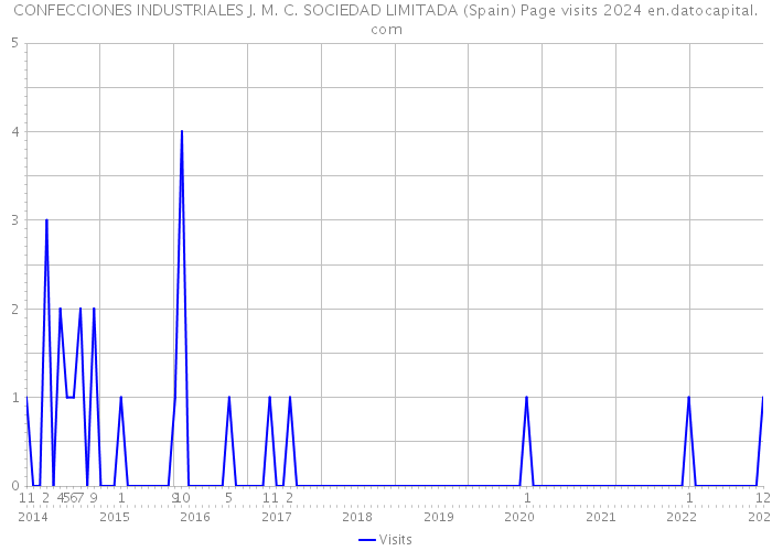 CONFECCIONES INDUSTRIALES J. M. C. SOCIEDAD LIMITADA (Spain) Page visits 2024 