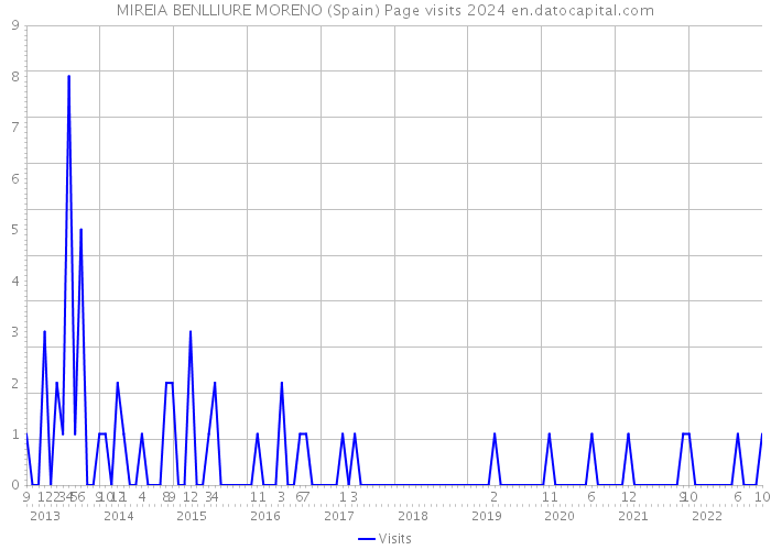 MIREIA BENLLIURE MORENO (Spain) Page visits 2024 