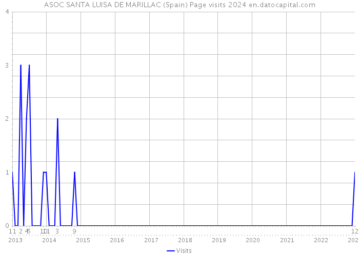 ASOC SANTA LUISA DE MARILLAC (Spain) Page visits 2024 