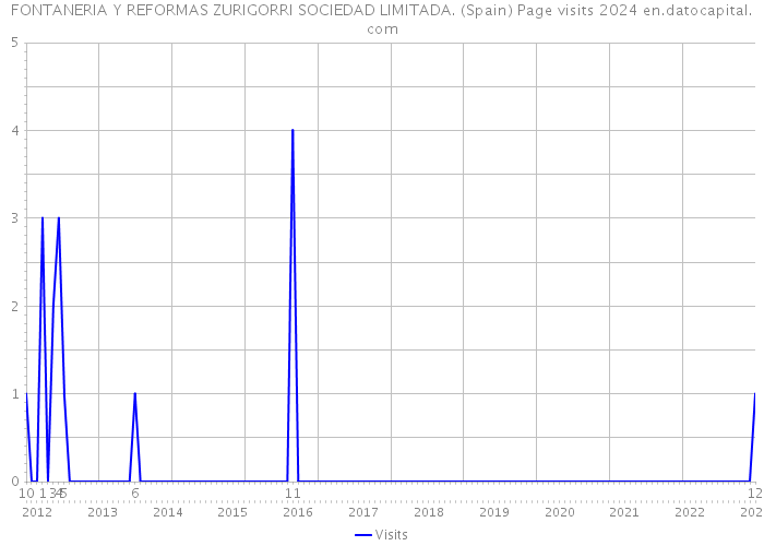 FONTANERIA Y REFORMAS ZURIGORRI SOCIEDAD LIMITADA. (Spain) Page visits 2024 