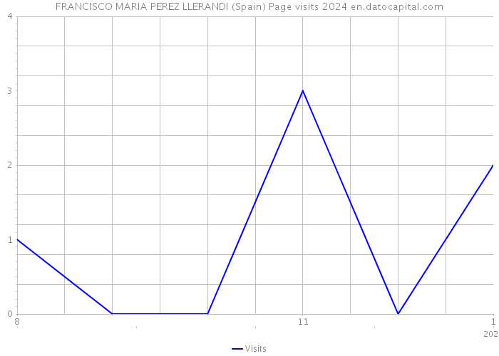 FRANCISCO MARIA PEREZ LLERANDI (Spain) Page visits 2024 