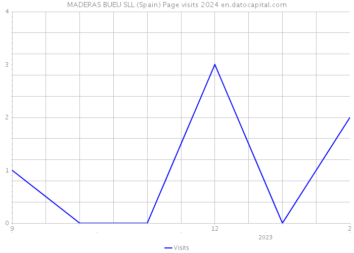 MADERAS BUEU SLL (Spain) Page visits 2024 
