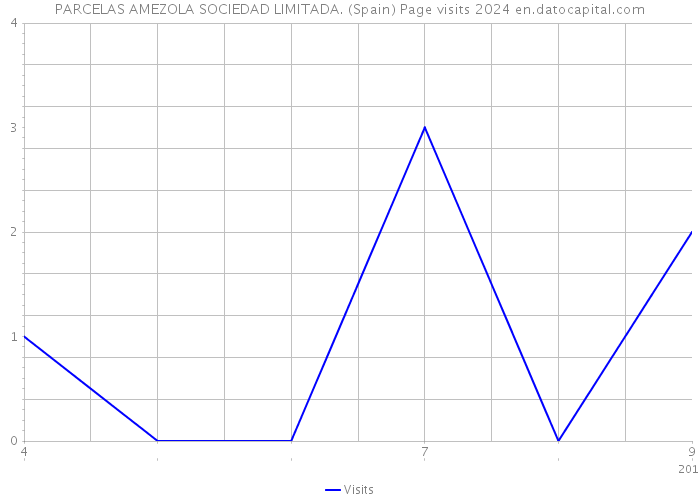 PARCELAS AMEZOLA SOCIEDAD LIMITADA. (Spain) Page visits 2024 
