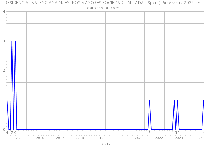 RESIDENCIAL VALENCIANA NUESTROS MAYORES SOCIEDAD LIMITADA. (Spain) Page visits 2024 