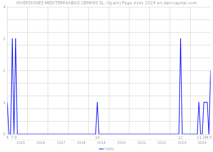 INVERSIONES MEDITERRANEAS GEMINIS SL. (Spain) Page visits 2024 