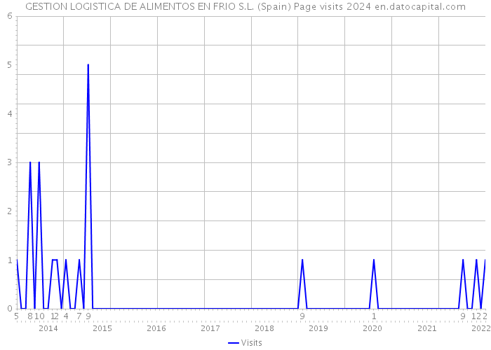 GESTION LOGISTICA DE ALIMENTOS EN FRIO S.L. (Spain) Page visits 2024 