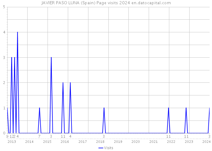 JAVIER PASO LUNA (Spain) Page visits 2024 