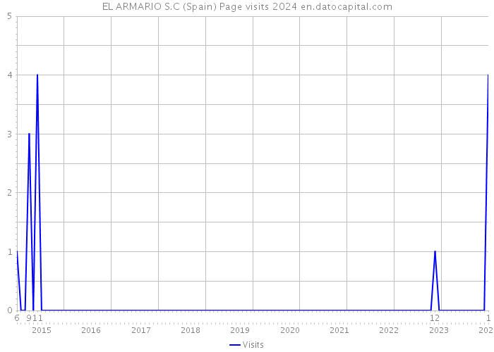 EL ARMARIO S.C (Spain) Page visits 2024 