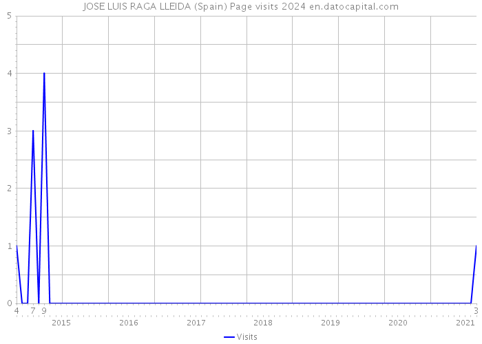 JOSE LUIS RAGA LLEIDA (Spain) Page visits 2024 