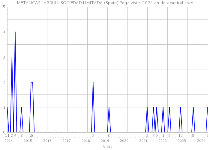 METALICAS LARRULL SOCIEDAD LIMITADA (Spain) Page visits 2024 