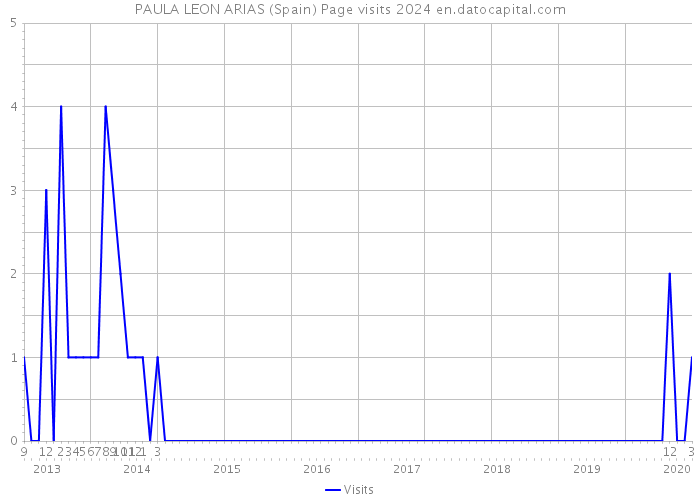 PAULA LEON ARIAS (Spain) Page visits 2024 
