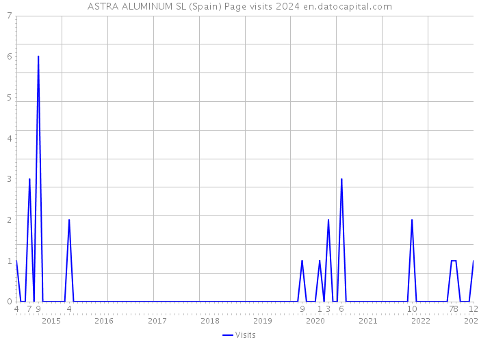 ASTRA ALUMINUM SL (Spain) Page visits 2024 