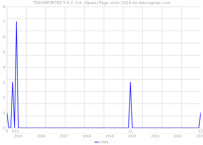 TRANSPORTES T.R.V. S.A. (Spain) Page visits 2024 