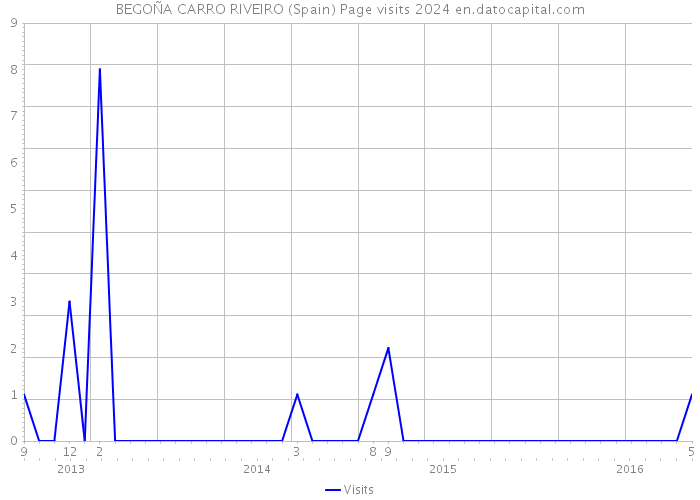 BEGOÑA CARRO RIVEIRO (Spain) Page visits 2024 