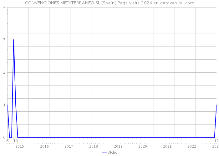 CONVENCIONES MEDITERRANEO SL (Spain) Page visits 2024 