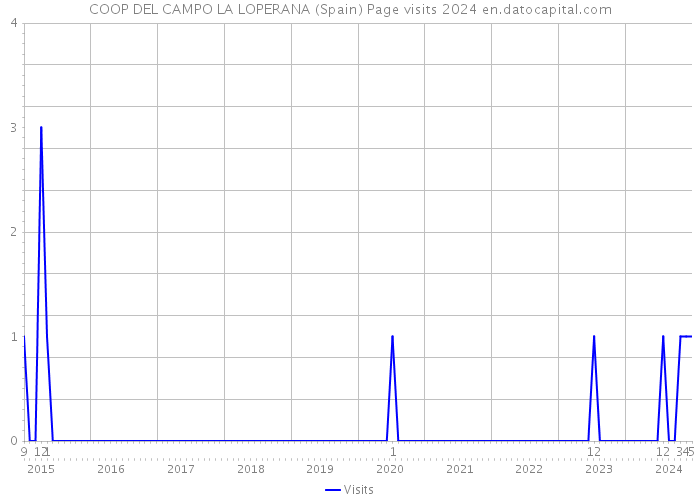 COOP DEL CAMPO LA LOPERANA (Spain) Page visits 2024 