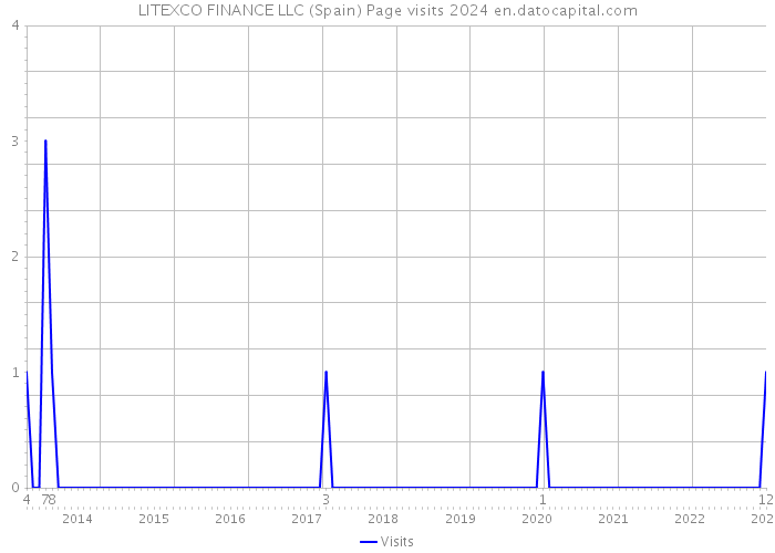LITEXCO FINANCE LLC (Spain) Page visits 2024 