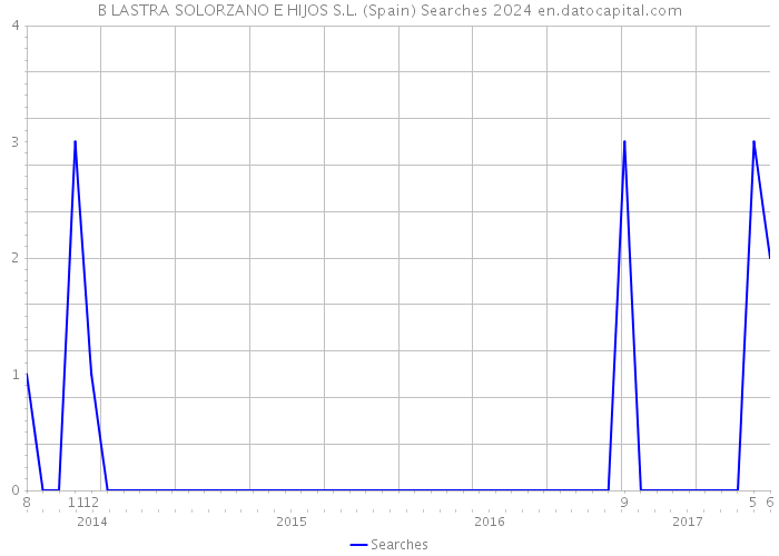 B LASTRA SOLORZANO E HIJOS S.L. (Spain) Searches 2024 