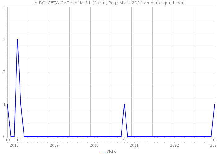 LA DOLCETA CATALANA S.L (Spain) Page visits 2024 