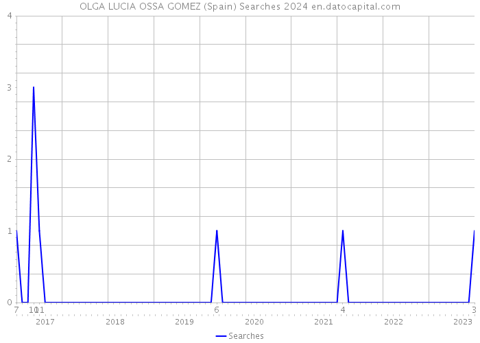 OLGA LUCIA OSSA GOMEZ (Spain) Searches 2024 