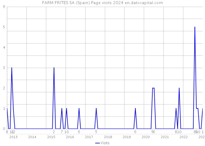 FARM FRITES SA (Spain) Page visits 2024 