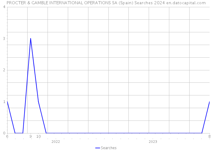 PROCTER & GAMBLE INTERNATIONAL OPERATIONS SA (Spain) Searches 2024 