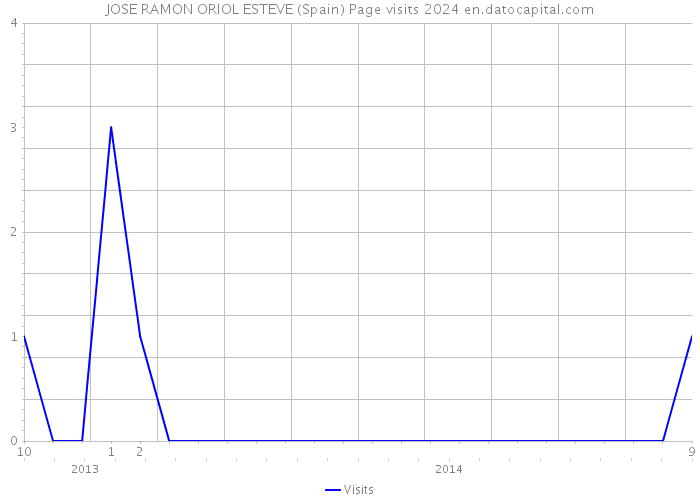 JOSE RAMON ORIOL ESTEVE (Spain) Page visits 2024 