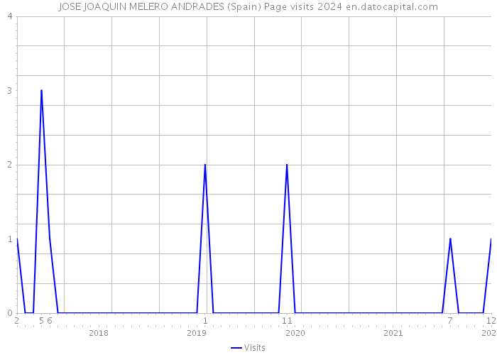 JOSE JOAQUIN MELERO ANDRADES (Spain) Page visits 2024 