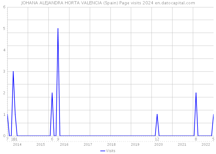 JOHANA ALEJANDRA HORTA VALENCIA (Spain) Page visits 2024 