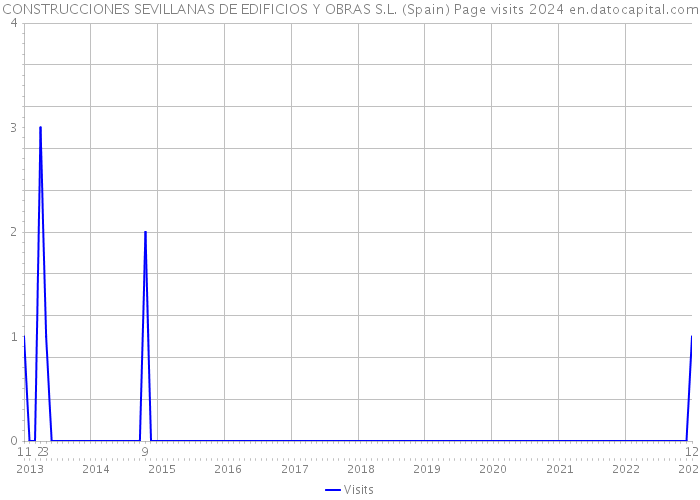 CONSTRUCCIONES SEVILLANAS DE EDIFICIOS Y OBRAS S.L. (Spain) Page visits 2024 