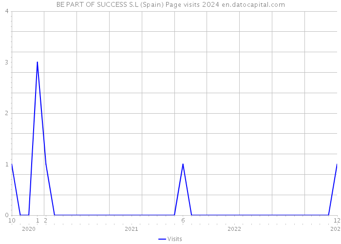 BE PART OF SUCCESS S.L (Spain) Page visits 2024 
