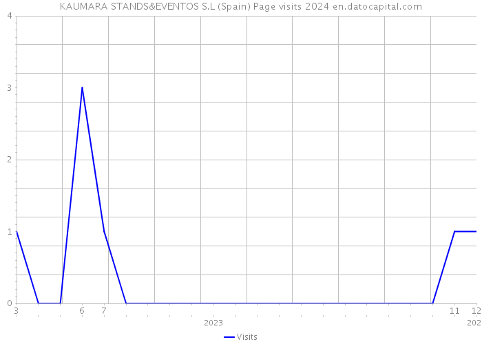 KAUMARA STANDS&EVENTOS S.L (Spain) Page visits 2024 