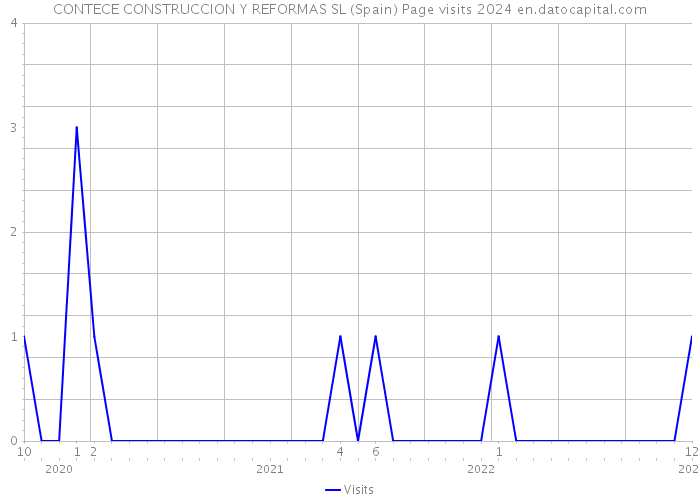 CONTECE CONSTRUCCION Y REFORMAS SL (Spain) Page visits 2024 