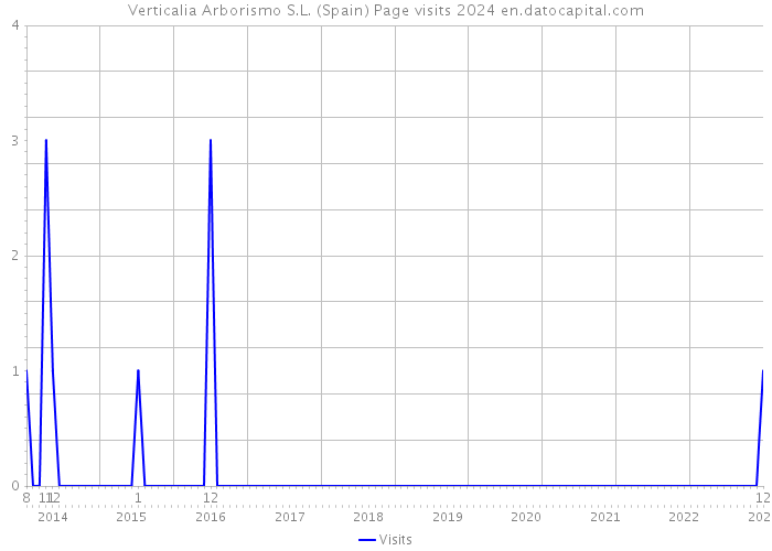 Verticalia Arborismo S.L. (Spain) Page visits 2024 