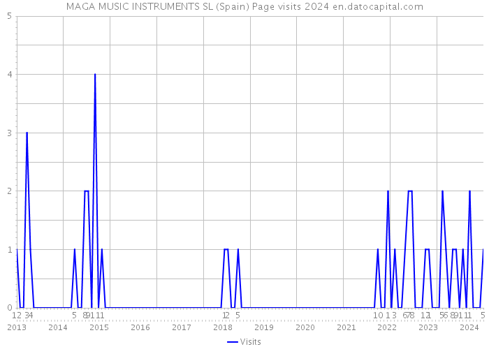 MAGA MUSIC INSTRUMENTS SL (Spain) Page visits 2024 
